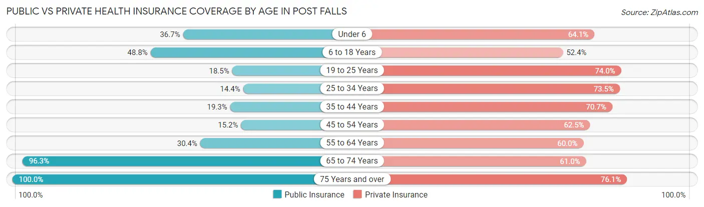 Public vs Private Health Insurance Coverage by Age in Post Falls