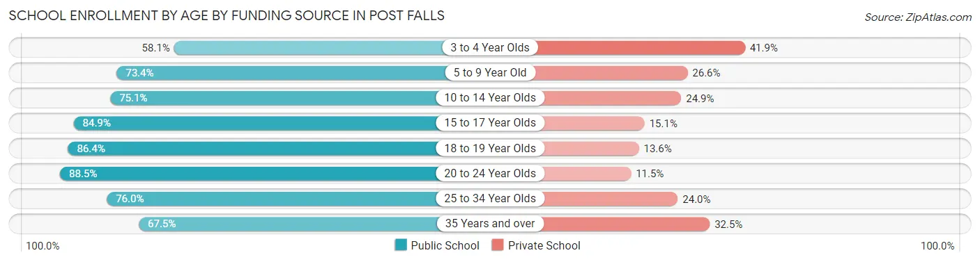 School Enrollment by Age by Funding Source in Post Falls