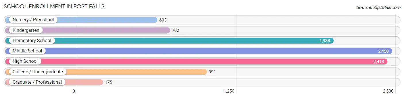 School Enrollment in Post Falls