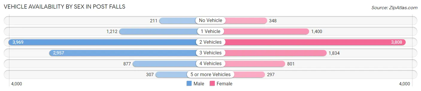 Vehicle Availability by Sex in Post Falls