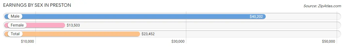 Earnings by Sex in Preston