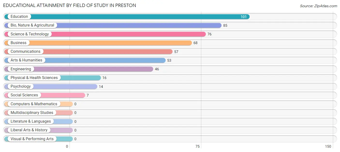 Educational Attainment by Field of Study in Preston