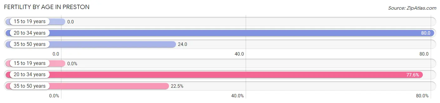 Female Fertility by Age in Preston