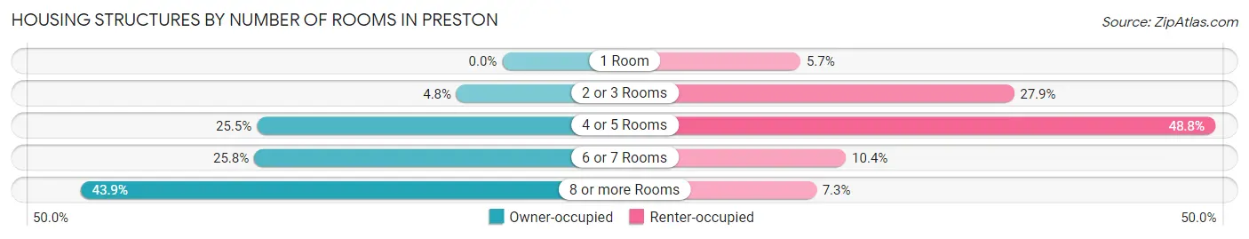 Housing Structures by Number of Rooms in Preston