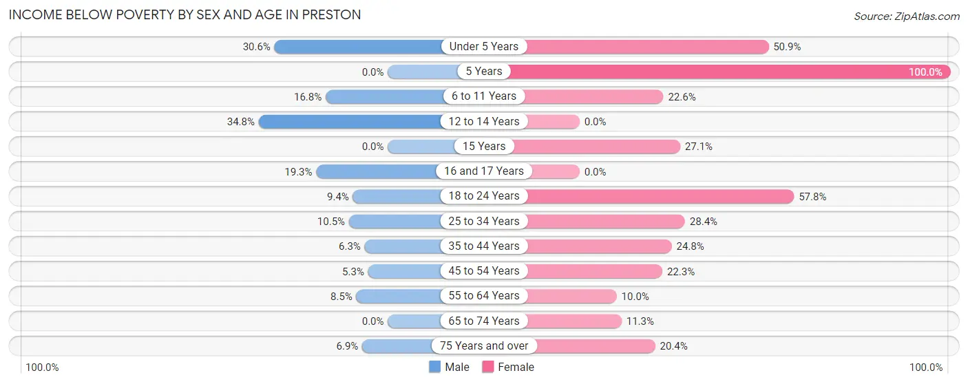 Income Below Poverty by Sex and Age in Preston