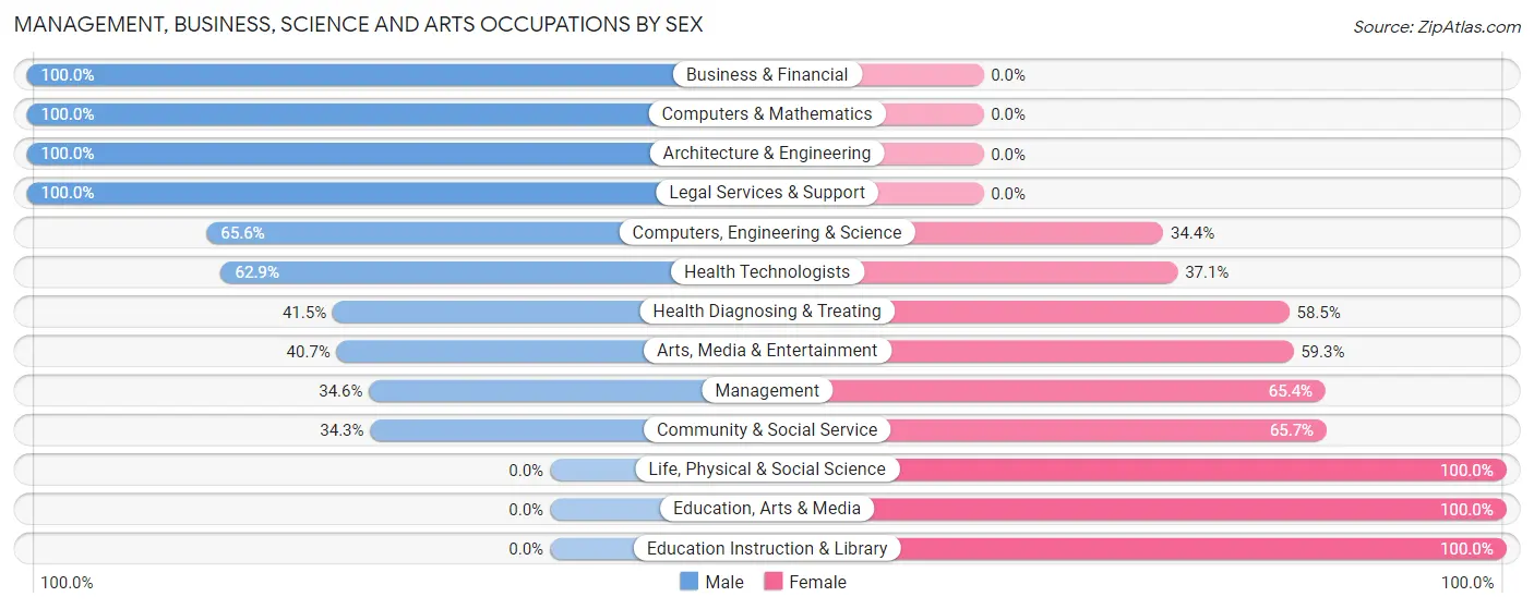 Management, Business, Science and Arts Occupations by Sex in Preston