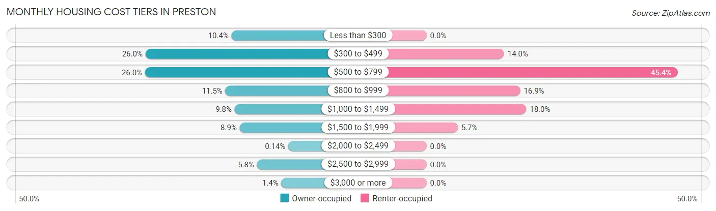 Monthly Housing Cost Tiers in Preston