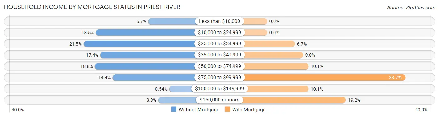 Household Income by Mortgage Status in Priest River
