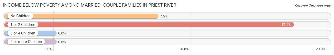 Income Below Poverty Among Married-Couple Families in Priest River