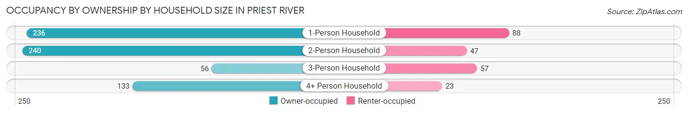 Occupancy by Ownership by Household Size in Priest River