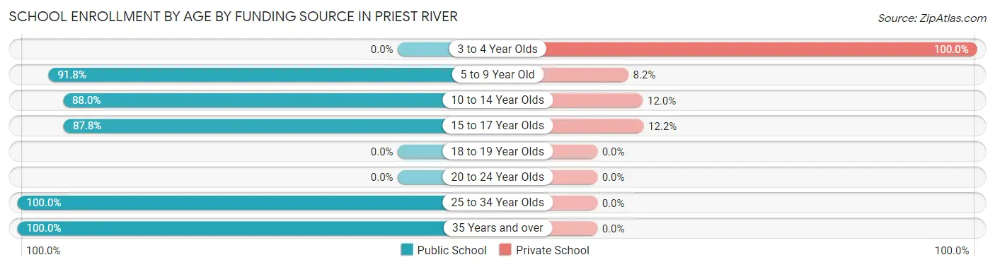 School Enrollment by Age by Funding Source in Priest River