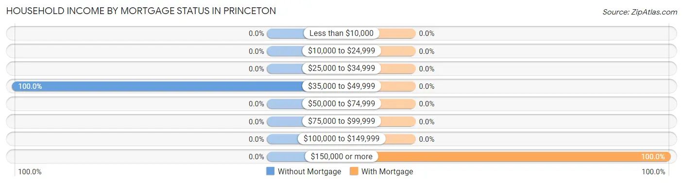 Household Income by Mortgage Status in Princeton