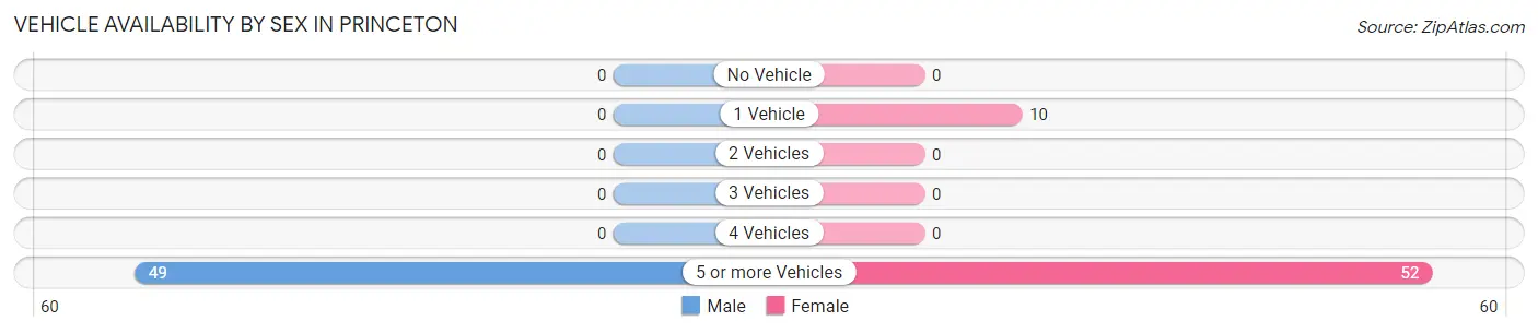 Vehicle Availability by Sex in Princeton