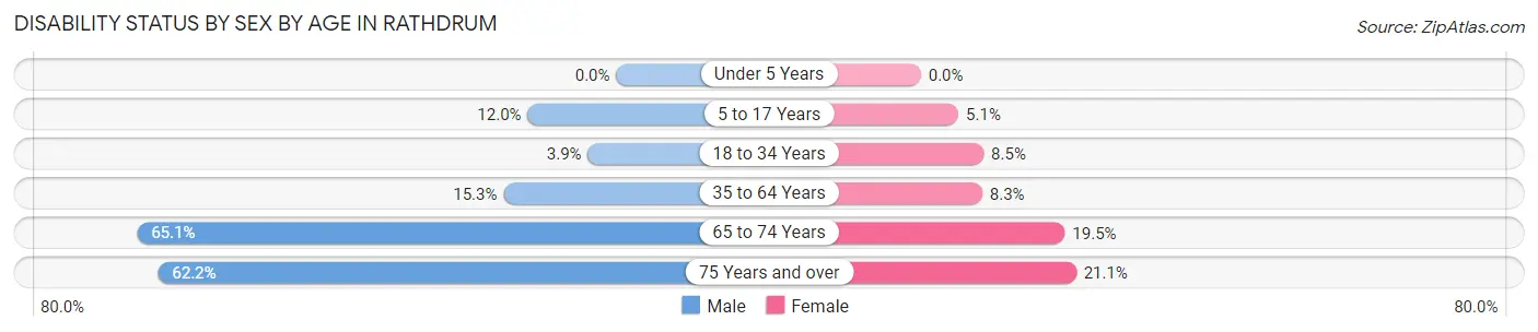 Disability Status by Sex by Age in Rathdrum