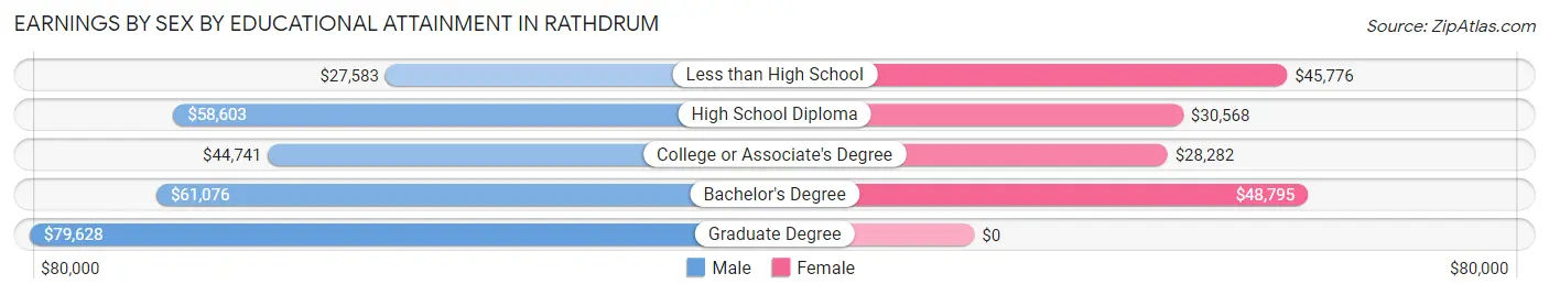 Earnings by Sex by Educational Attainment in Rathdrum