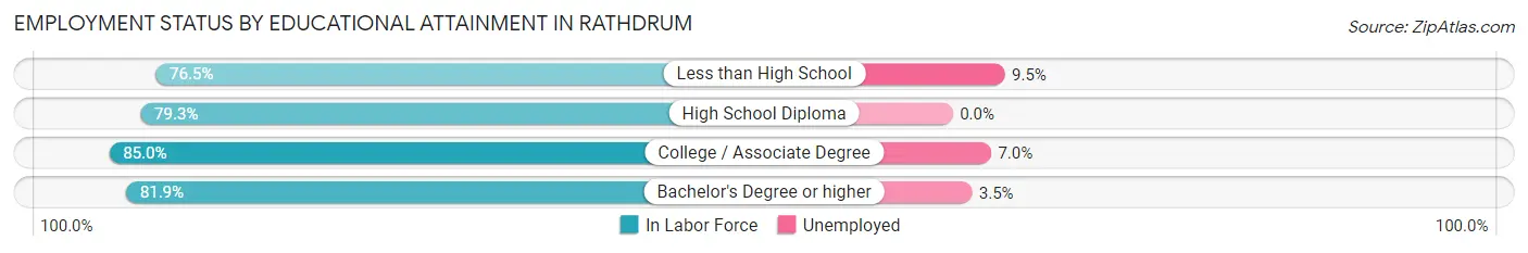 Employment Status by Educational Attainment in Rathdrum