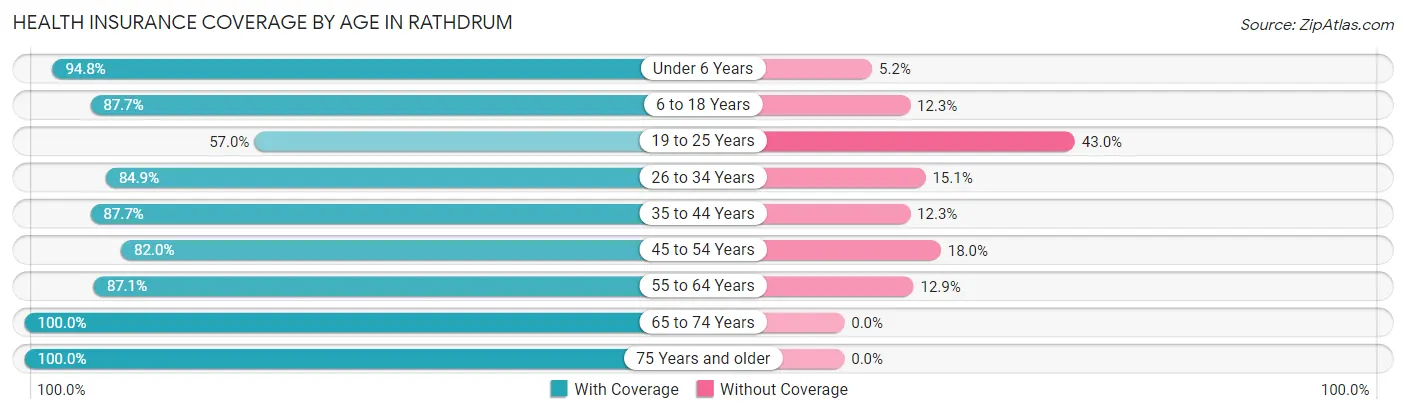 Health Insurance Coverage by Age in Rathdrum