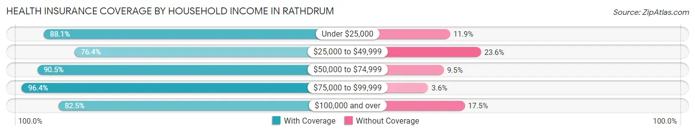 Health Insurance Coverage by Household Income in Rathdrum