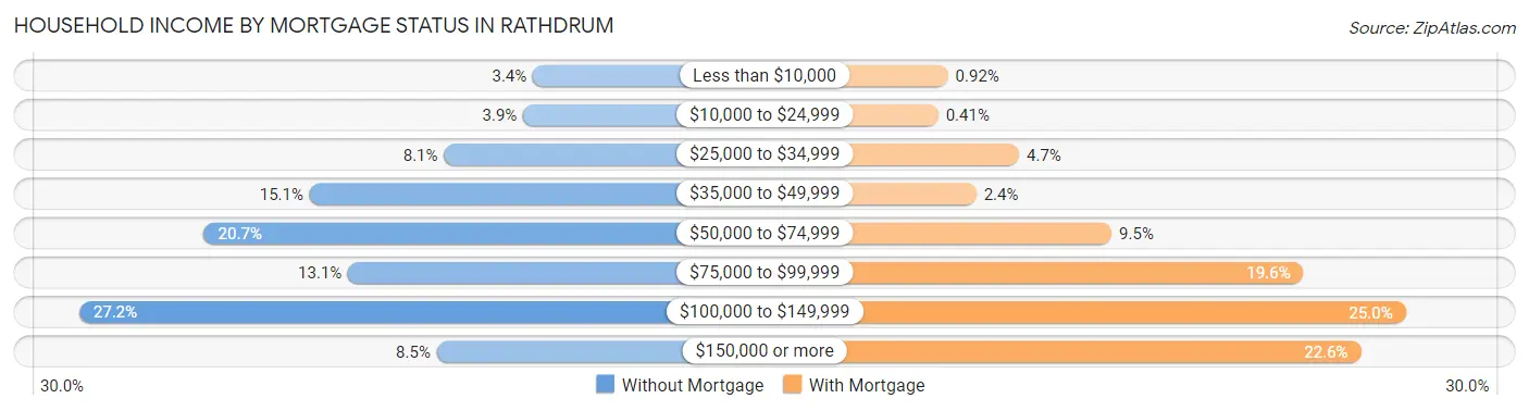 Household Income by Mortgage Status in Rathdrum