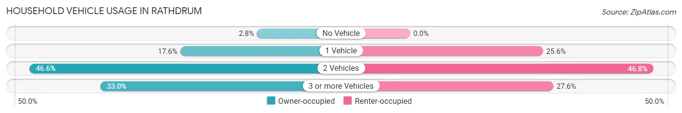 Household Vehicle Usage in Rathdrum