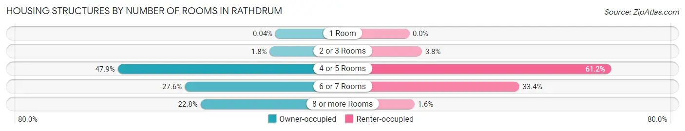 Housing Structures by Number of Rooms in Rathdrum