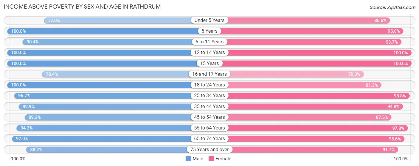 Income Above Poverty by Sex and Age in Rathdrum