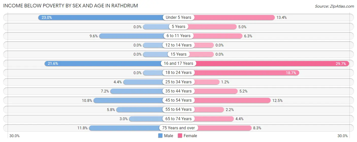 Income Below Poverty by Sex and Age in Rathdrum
