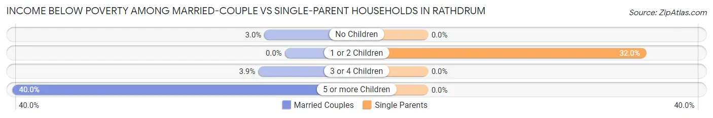 Income Below Poverty Among Married-Couple vs Single-Parent Households in Rathdrum