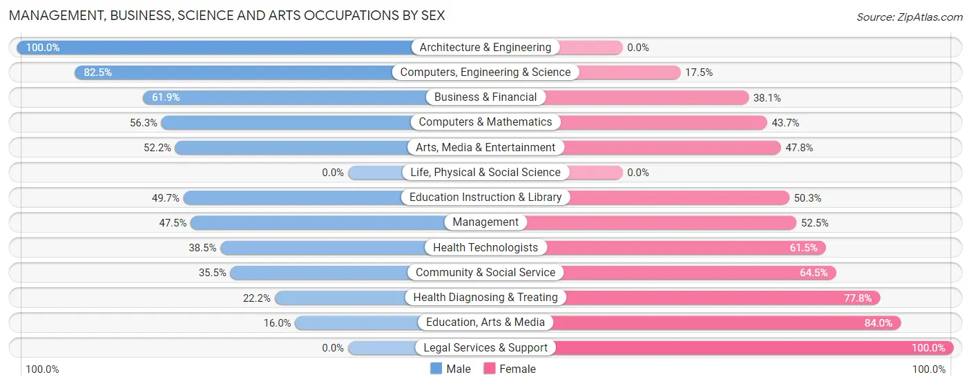 Management, Business, Science and Arts Occupations by Sex in Rathdrum