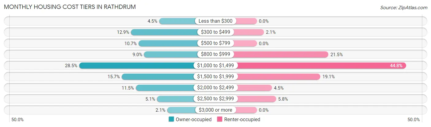 Monthly Housing Cost Tiers in Rathdrum