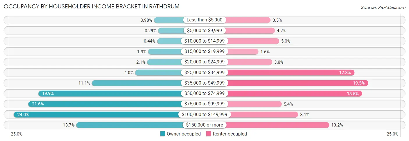 Occupancy by Householder Income Bracket in Rathdrum