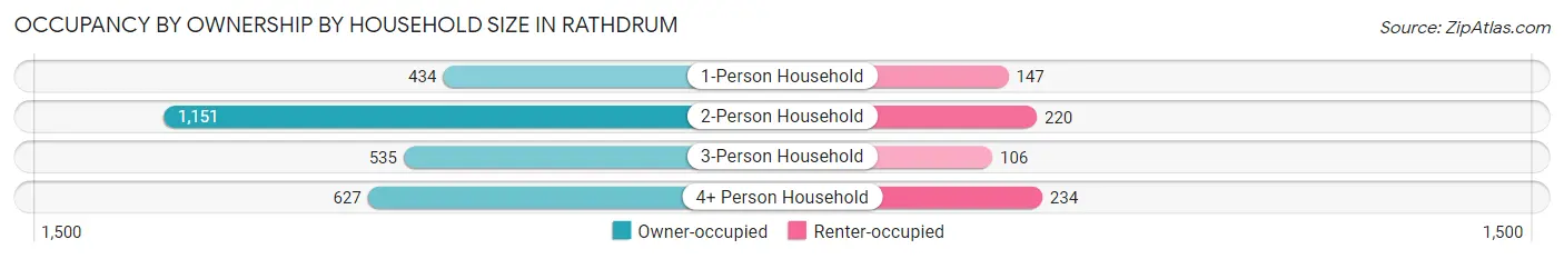 Occupancy by Ownership by Household Size in Rathdrum