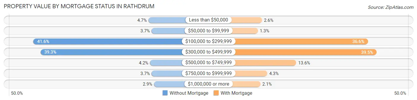 Property Value by Mortgage Status in Rathdrum