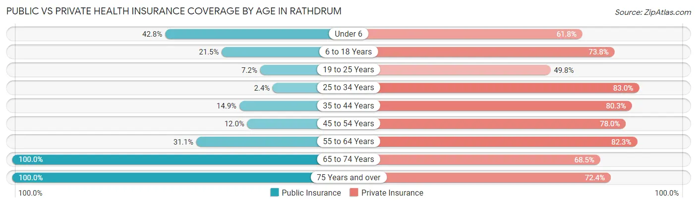 Public vs Private Health Insurance Coverage by Age in Rathdrum