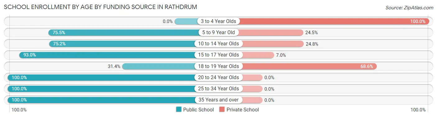 School Enrollment by Age by Funding Source in Rathdrum