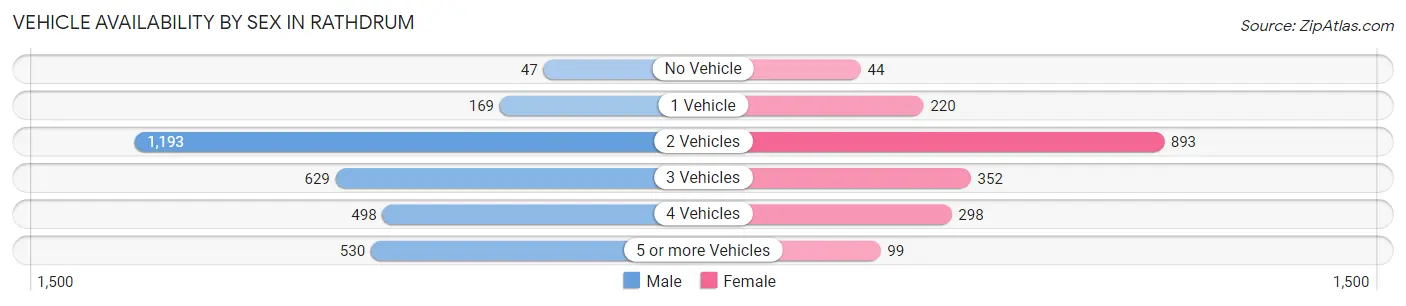 Vehicle Availability by Sex in Rathdrum