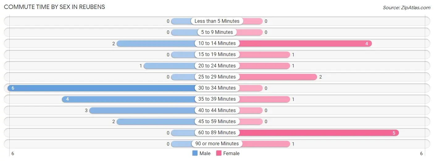 Commute Time by Sex in Reubens