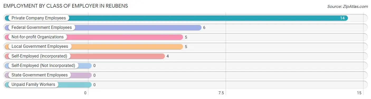 Employment by Class of Employer in Reubens