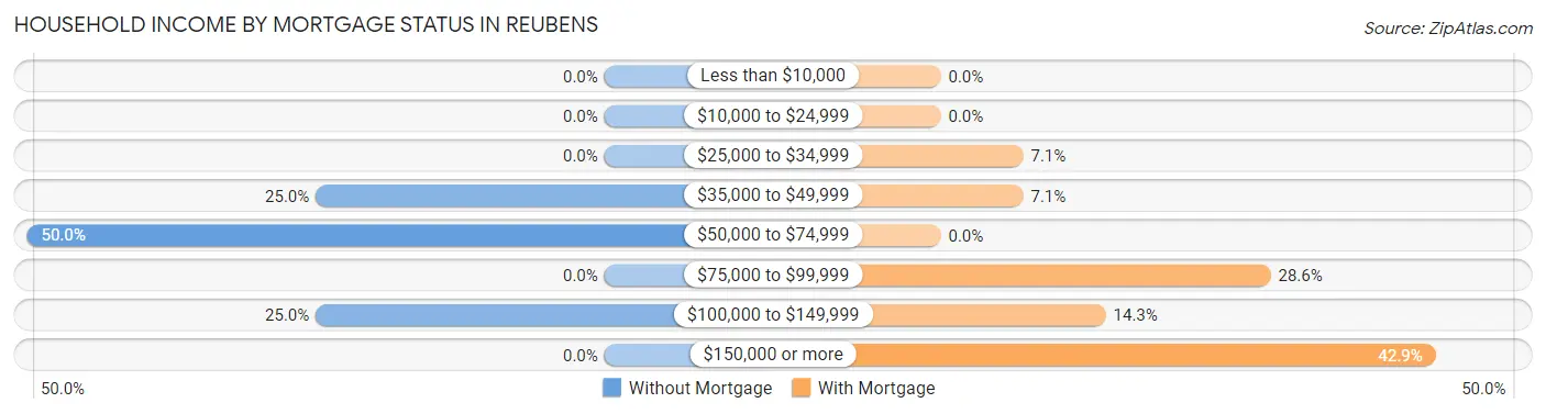 Household Income by Mortgage Status in Reubens