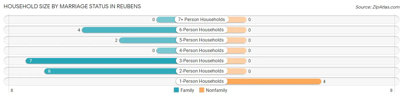 Household Size by Marriage Status in Reubens