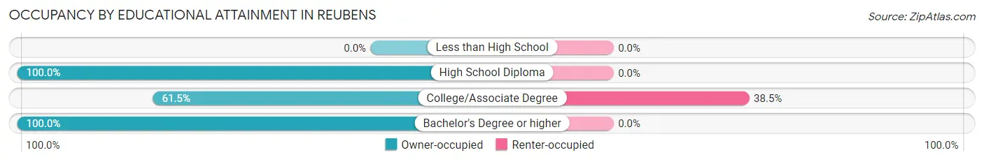 Occupancy by Educational Attainment in Reubens