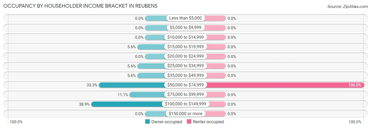 Occupancy by Householder Income Bracket in Reubens