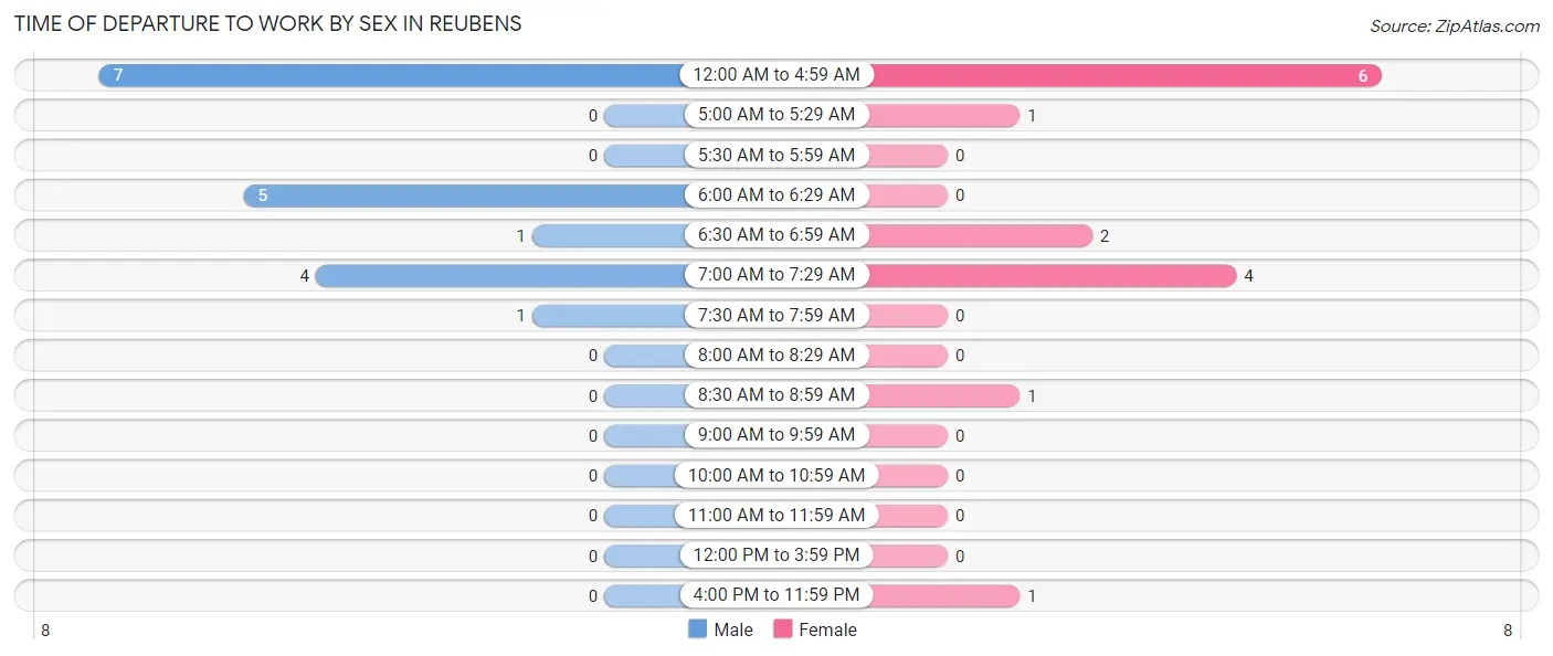 Time of Departure to Work by Sex in Reubens