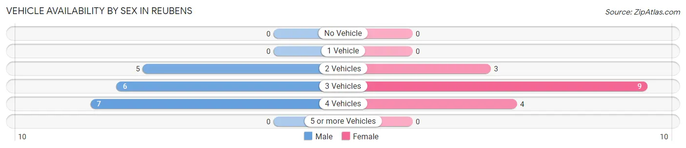 Vehicle Availability by Sex in Reubens