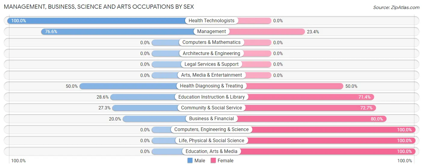 Management, Business, Science and Arts Occupations by Sex in Richfield