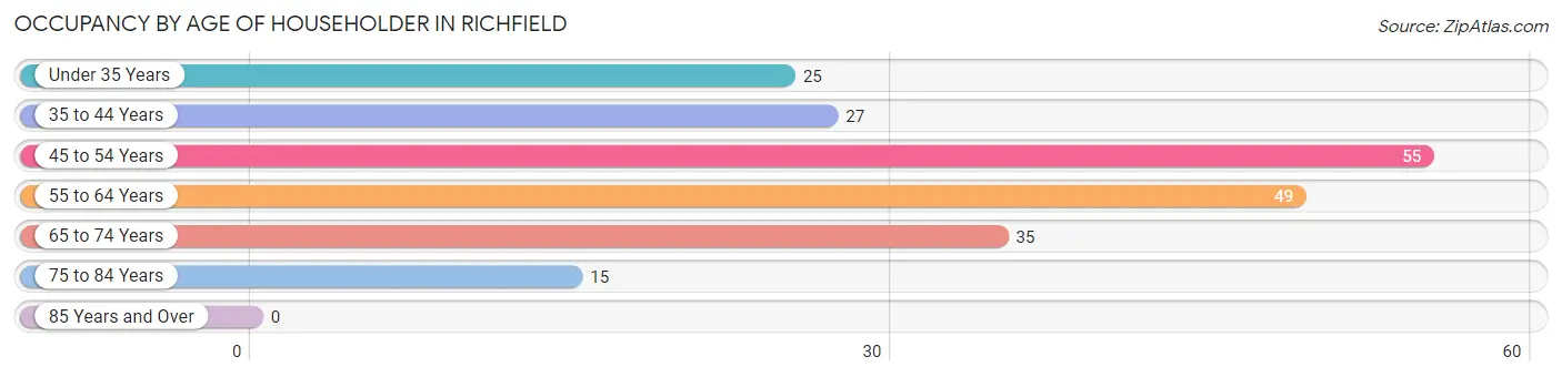 Occupancy by Age of Householder in Richfield