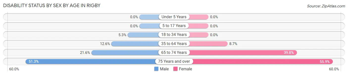 Disability Status by Sex by Age in Rigby