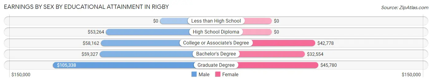 Earnings by Sex by Educational Attainment in Rigby