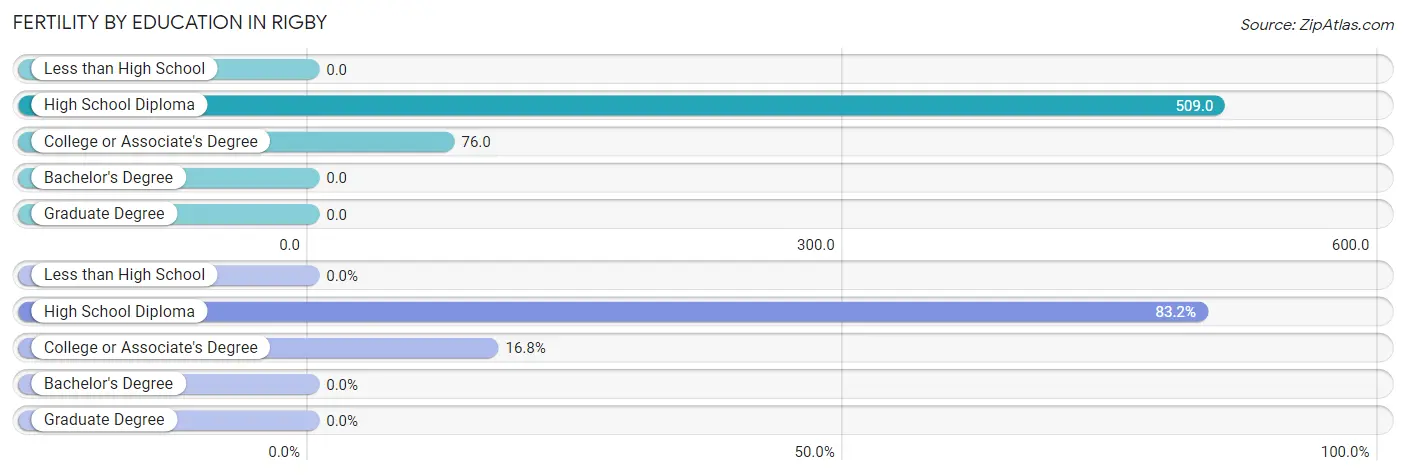 Female Fertility by Education Attainment in Rigby