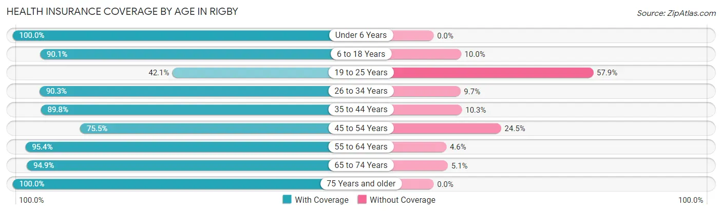 Health Insurance Coverage by Age in Rigby